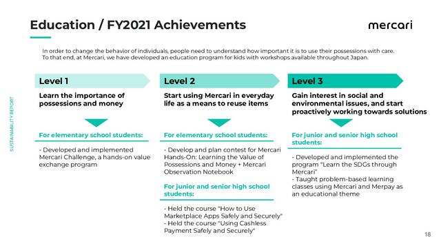 　　
18
Education / FY2021 Achievements
In order to change the behavior of individuals, people need to understand how important it is to use their possessions with care.
To that end, at Mercari, we have developed an education program for kids with workshops available throughout Japan.
Level 1 Level 2 Level 3
Learn the importance of
possessions and money
Start using Mercari in everyday
life as a means to reuse items
Gain interest in social and
environmental issues, and start
proactively working towards solutions
For elementary school students:
- Developed and implemented
Mercari Challenge, a hands-on value
exchange program
For elementary school students:
- Develop and plan contest for Mercari
Hands-On: Learning the Value of
Possessions and Money + Mercari
Observation Notebook
For junior and senior high school
students:
- Held the course "How to Use
Marketplace Apps Safely and Securely"
- Held the course "Using Cashless
Payment Safely and Securely"
For junior and senior high school
students:
- Developed and implemented the
program “Learn the SDGs through
Mercari”
- Taught problem-based learning
classes using Mercari and Merpay as
an educational theme
