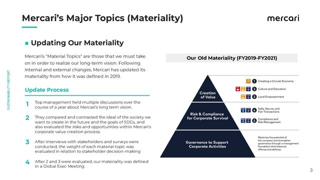 　　
3
Mercari's "Material Topics" are those that we must take
on in order to realize our long-term vision. Following
internal and external changes, Mercari has updated its
materiality from how it was deﬁned in 2019.
■ Updating Our Materiality
Mercari’s Major Topics (Materiality)
Top management held multiple discussions over the
course of a year about Mercari’s long term vision.
They compared and contrasted the ideal of the society we
want to create in the future and the goals of SDGs, and
also evaluated the risks and opportunities within Mercari's
corporate value creation process.
After interviews with stakeholders and surveys were
conducted, the weight of each material topic was
evaluated in relation to stakeholder decision-making
After 2 and 3 were evaluated, our materiality was deﬁned
in a Global Exec Meeting.
Our Old Materiality (FY2019-FY2021)
Update Process
1
2
3
4
