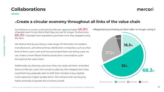 　　
21
Collaborations
◼Create a circular economy throughout all links of the value chain
According to a survey conducted by Mercari, approximately 46.8%1
of people want to buy items that they can use for longer. Furthermore,
68.3%1 of people have regretted a purchase once they stopped using
the item.
No, not at all
No, not really
Yes, somewhat
Yes, very much so
▼Regretted purchasing an item after no longer using it
We believe that by providing a wide range of information to retailers,
manufacturers, and other primary distribution companies, such as what
kind of items users want and how purchased items are being used, we
can create a more Planet Positive production-consumption cycle
throughout the value chain.
Additionally, by showing users how they can easily sell their unneeded
items on Mercari, users who would usually buy the cheapest item they
could ﬁnd may gradually start to shift their mindset to buy slightly
more expensive, higher quality items. This will promote new buying
habits and help invigorate the economy overall.
1. From a survey conducted by a research company in July 2021 targeting the general public (Respondents: 3,098 people)
16.3%
52%
27.2%
4.5%
68.3%
