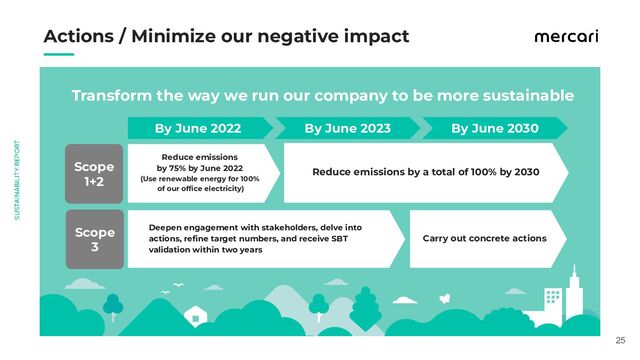 　　
Transform the way we run our company to be more sustainable
25
Actions / Minimize our negative impact
Reduce emissions
by 75% by June 2022
(Use renewable energy for 100%
of our ofﬁce electricity)
Reduce emissions by a total of 100% by 2030
By June 2022 By June 2023 By June 2030
Deepen engagement with stakeholders, delve into
actions, reﬁne target numbers, and receive SBT
validation within two years
Carry out concrete actions
Scope
1+2
Scope
3

