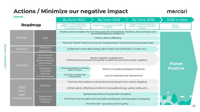 　　
Actions / Minimize our negative impact
26
By June 2022 By June 2023 By June 2030
Scope 1+2: 75% reduction
(Ofﬁce running 100% off of
renewable energy)
Stakeholder engagement/SBT
validation
2030 or later
Planet
Positive
SCOPE 1
Heat and
electricity
Fuel
Implement renewable energy (Non-Fossil Fuel Certiﬁcate, J-Credit, etc.)
SCOPE 3
Procurement
(Data centers,
advertisements,
and others)
Review supplier engagement
Following the procurement policy to select environment-aware suppliers
Packaging
materials
(Mercari
exclusive boxes)
Develop packaging materials
built for reuse
Consider package-less
transactions
Shipping
Promote short-distance transactions and research low-carbon shipping
Utilize carbon offsetting (credits for renewable energy, carbon sinks, etc.)
CO2
from
user
transactions Transactions
Packaging
Disposal
Spread awareness of sustainable shopping
Promote more reusable and recyclable packaging, and less plastic packaging
Promote item upcycling and recycling
SCOPE 2
Scope 1+2: 100% reduction
Scope 3: Carry out concrete
actions
Roll out reusable packaging materials
Launch package-less transactions
Planet
Positive
Roadmap
Utilize carbon offsetting
Promote Planet Positive choices for transportation methods during business trips
Review and reconsider the fuel that goes into the stadium, facilities, and company cars
owned by Kashima Antlers F.C.
