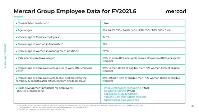 　　
33
Mercari Group Employee Data for FY2021.6
● Consolidated headcount1 1,744
● Age ranges1 20s: 24.8% / 30s: 54.6% / 40s: 17.3% / 50s: 3.0% / 60s: 0.4%
● Percentage of female employees1 32.5%
● Percentage of women in leadership1 22%
● Percentage of women in management positions1 17.7%
● Rate of childcare leave usage2 89%: 41 men (84% of eligible men) / 22 women (100% of eligible
women)
● Percentage of employees who return to work after childcare 　　
leave2
95%: 15 men (100% of eligible men) / 23 women (92% of eligible
women)
● Percentage of employees who feel re-acclimated to the 　　　　　
company 12 months after returning from childcare leave2
93%: 49 men (91% of eligible men) / 22 women (100% of eligible
women)
● Skills development programs for employees3
　(MGR: For managers)
- People management training (MGR)
- Coaching training (MGR)
- Language study programs
- Yasashii Communication Training
- Unconscious Bias Workshop
1. See the FY2021.6 Q3 Financial Results. Includes Mercari, Inc.; Merpay, Inc.; Souzoh, Inc.; Mercoin, Inc.; Kashima Antlers F.C. Co., Ltd., and Mercari, Inc. (US)
2. Only applies to Mercari, Inc. (does not include any other Mercari Group companies).
3. Mercari, Inc.; Merpay, Inc.; Souzoh, Inc.; and Mercoin, Inc.
