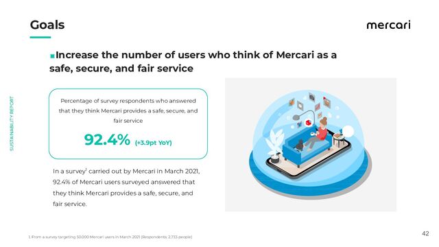 　　
Goals
　　
42
Percentage of survey respondents who answered
that they think Mercari provides a safe, secure, and
fair service
◼Increase the number of users who think of Mercari as a
safe, secure, and fair service
In a survey1 carried out by Mercari in March 2021,
92.4% of Mercari users surveyed answered that
they think Mercari provides a safe, secure, and
fair service.
1. From a survey targeting 50.000 Mercari users in March 2021 (Respondents: 2,733 people)
92.4% (+3.9pt YoY)
