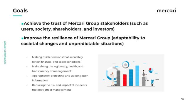 　　
Goals
　　
50
- Making quick decisions that accurately
reﬂect ﬁnancial and social conditions
- Maintaining the legitimacy, health, and
transparency of management
- Appropriately protecting and utilizing user
information
- Reducing the risk and impact of incidents
that may affect management
◼Achieve the trust of Mercari Group stakeholders (such as
users, society, shareholders, and investors)
◼Improve the resilience of Mercari Group (adaptability to
societal changes and unpredictable situations)
