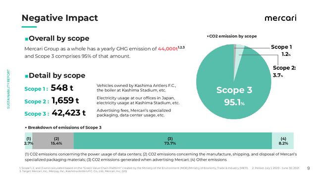 　　
Negative Impact
　　
9
Mercari Group as a whole has a yearly GHG emission of 44,000t1.2.3
and Scope 3 comprises 95% of that amount.
◼Overall by scope
Scope 1 : 548 t
Scope 2 : 1,659 t
Scope 3 : 42,423 t
◼Detail by scope
Vehicles owned by Kashima Antlers F.C.,
the boiler at Kashima Stadium, etc.
Electricity usage at our ofﬁces in Japan,
electricity usage at Kashima Stadium, etc.
Advertising fees, Mercari’s specialized
packaging, data center usage, etc.
▼CO2 emission by scope
(1) CO2 emissions concerning the power usage of data centers; (2) CO2 emissions concerning the manufacture, shipping, and disposal of Mercari’s
specialized packaging materials; (3) CO2 emissions generated when advertising Mercari; (4) Other emissions
Scope 2:
3.7%
Scope 3
95.1%
Scope 1
1.2%
(1)
2.7%
(2)
15.4%
(3)
73.7%
(4)
8.2%
▼ Breakdown of emissions of Scope 3
1. Scope 1, 2, and 3 were calculated based on the “Green Value Chain Platform” created by the Ministry of the Environment (MOE)/Ministry of Economy, Trade & Industry (METI).　　2. Period: July 1, 2020 - June 30, 2021　
3. Target: Mercari, Inc., Merpay, Inc., Kashima Antlers F.C. Co., Ltd., Mercari, Inc. (US)
