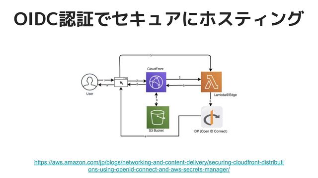 28
OIDC認証でセキュアにホスティング
https://aws.amazon.com/jp/blogs/networking-and-content-delivery/securing-cloudfront-distributi
ons-using-openid-connect-and-aws-secrets-manager/
