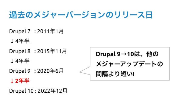 Drupal 7 : 2011೥1݄


↓ 4೥൒


Drupal 8 : 2015೥11݄
 
↓ 4೥൒


Drupal 9 : 2020೥6݄
 
↓ 2೥൒


Drupal 10 : 2022೥12݄
աڈͷϝδϟʔόʔδϣϯͷϦϦʔε೔
Drupal 9→10͸ɺଞͷ
 
ϝδϟʔΞοϓσʔτͷ
 
ִؒΑΓ୹͍!
