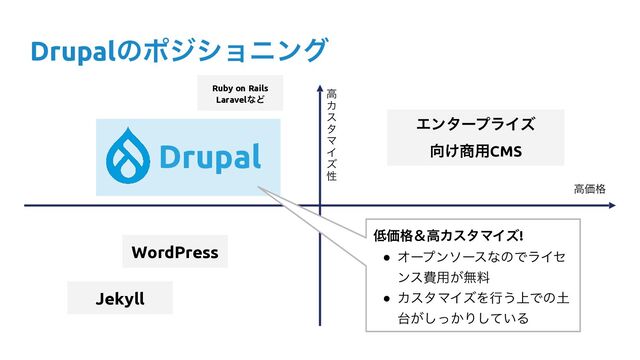 Drupalͷϙδγϣχϯά
ߴ


Χ
ε
λ
Ϛ
Π
ζ
ੑ
ߴՁ֨
Drupal
Ruby on Rails


LaravelͳͲ
WordPress
ΤϯλʔϓϥΠζ


޲͚঎༻CMS
Jekyll
௿Ձ֨ˍߴΧελϚΠζ!


● ΦʔϓϯιʔεͳͷͰϥΠη
ϯεඅ༻͕ແྉ


● ΧελϚΠζΛߦ͏্Ͱͷ౔
୆͕͔ͬ͠Γ͍ͯ͠Δ

