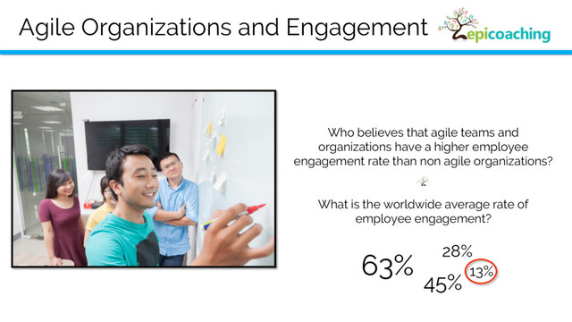Agile Organizations and Engagement
Who believes that agile teams and
organizations have a higher employee
engagement rate than non agile organizations?
What is the worldwide average rate of
employee engagement?
63%
45%
28%
13%
