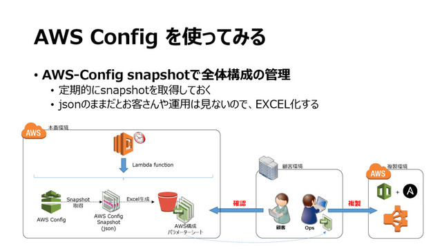 AWS Config を使ってみる
• AWS-Config snapshotで全体構成の管理
• 定期的にsnapshotを取得しておく
• jsonのままだとお客さんや運用は見ないので、EXCEL化する
確認
顧客
顧客環境
AWS Config
AWS Config
Snapshot
(json)
Excel生成
AWS構成
パラメーターシート
Lambda function
Snapshot
取得
本番環境
複製環境
＋
Ops
複製
