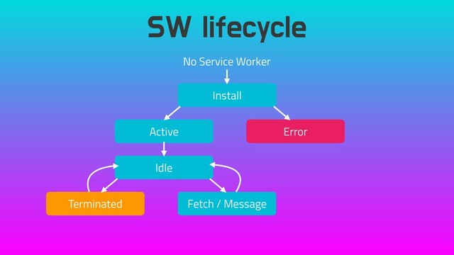 SW lifecycle
No Service Worker
Install
Active Error
Idle
Terminated Fetch / Message
