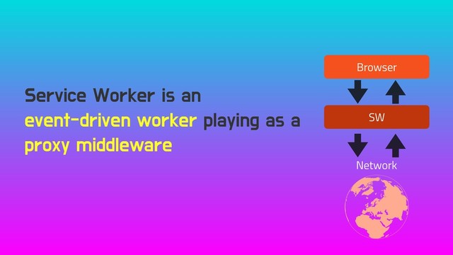 Service Worker is an
event-driven worker playing as a
proxy middleware
Browser
SW
Network
