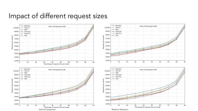 Impact of different request sizes
Online Comparison Realtime Detection
