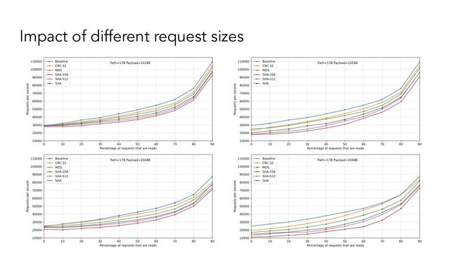 Impact of different request sizes
