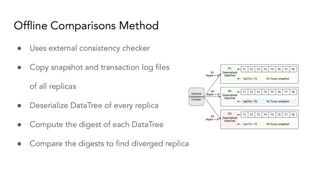 Ofﬂine Comparisons Method
● Uses external consistency checker
● Copy snapshot and transaction log ﬁles
of all replicas
● Deserialize DataTree of every replica
● Compute the digest of each DataTree
● Compare the digests to ﬁnd diverged replica
