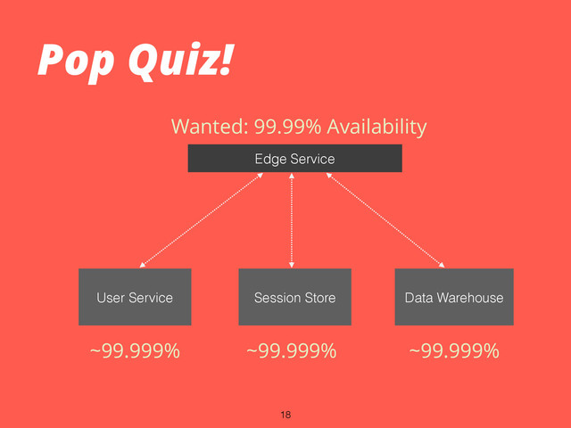 Pop Quiz!
Edge Service
User Service Session Store Data Warehouse
Wanted: 99.99% Availability
~99.999% ~99.999% ~99.999%
18
