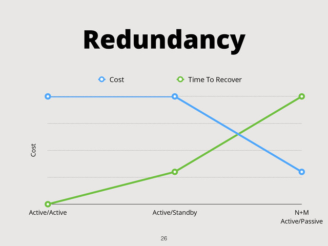 Redundancy
Cost
Active/Active Active/Standby N+M 
Active/Passive
Cost Time To Recover
26
