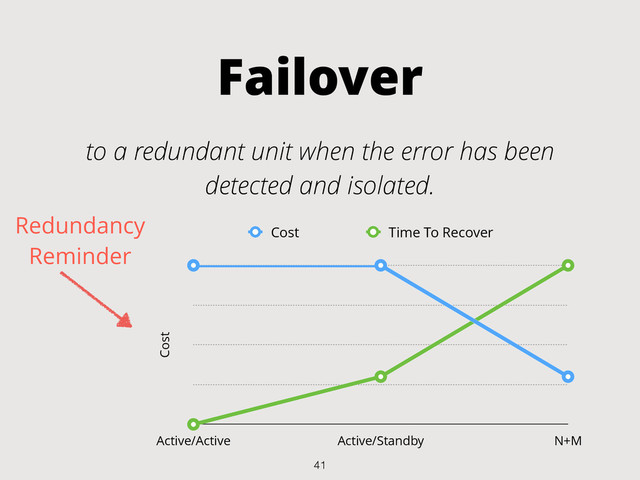 Failover
to a redundant unit when the error has been
detected and isolated.
Cost
Active/Active Active/Standby N+M
Cost Time To Recover
Redundancy 
Reminder
41
