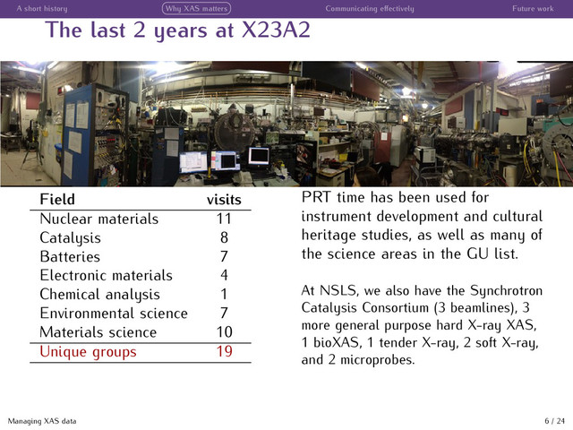 A short history Why XAS matters Communicating eﬀectively Future work
The last 2 years at X23A2
Field visits
Nuclear materials 11
Catalysis 8
Batteries 7
Electronic materials 4
Chemical analysis 1
Environmental science 7
Materials science 10
Unique groups 19
PRT time has been used for
instrument development and cultural
heritage studies, as well as many of
the science areas in the GU list.
At NSLS, we also have the Synchrotron
Catalysis Consortium (3 beamlines), 3
more general purpose hard X-ray XAS,
1 bioXAS, 1 tender X-ray, 2 soft X-ray,
and 2 microprobes.
Managing XAS data 6 / 24
