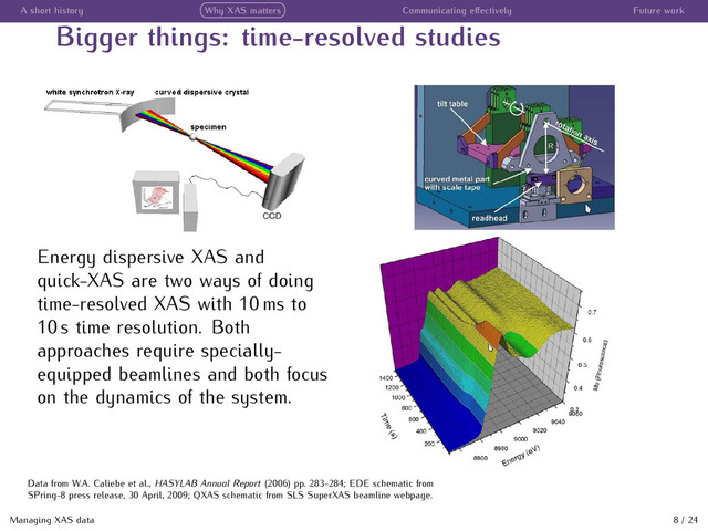A short history Why XAS matters Communicating eﬀectively Future work
Bigger things: time-resolved studies
Energy dispersive XAS and
quick-XAS are two ways of doing
time-resolved XAS with 10 ms to
10 s time resolution. Both
approaches require specially-
equipped beamlines and both focus
on the dynamics of the system.
Managing XAS data 8 / 24
Data from W.A. Caliebe et al., HASYLAB Annual Report (2006) pp. 283-284; EDE schematic from
SPring-8 press release, 30 April, 2009; QXAS schematic from SLS SuperXAS beamline webpage.
