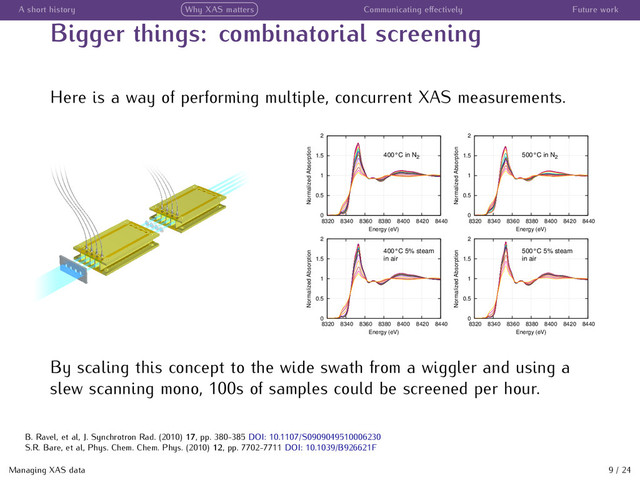 A short history Why XAS matters Communicating eﬀectively Future work
Bigger things: combinatorial screening
Here is a way of performing multiple, concurrent XAS measurements.
0
0.5
1
1.5
2
8320 8340 8360 8380 8400 8420 8440
Normalized Absorption
Energy (eV)
0
0.5
1
1.5
2
8320 8340 8360 8380 8400 8420 8440
Normalized Absorption
Energy (eV)
0
0.5
1
1.5
2
8320 8340 8360 8380 8400 8420 8440
Normalized Absorption
Energy (eV)
0
0.5
1
1.5
2
8320 8340 8360 8380 8400 8420 8440
Normalized Absorption
Energy (eV)
400°C in N 2
500°C in N 2
400°C 5% steam
in air
500°C 5% steam
in air
By scaling this concept to the wide swath from a wiggler and using a
slew scanning mono, 100s of samples could be screened per hour.
Managing XAS data 9 / 24
B. Ravel, et al, J. Synchrotron Rad. (2010) 17, pp. 380-385 DOI: 10.1107/S0909049510006230
S.R. Bare, et al, Phys. Chem. Chem. Phys. (2010) 12, pp. 7702-7711 DOI: 10.1039/B926621F
