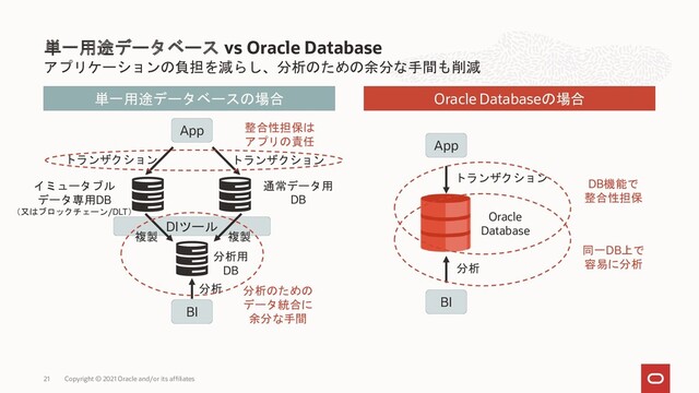 アプリケーションの負担を減らし、分析のための余分な手間も削減
単一用途データベース vs Oracle Database
Copyright © 2021 Oracle and/or its affiliates
21
App
BI
DIツール
イミュータブル
データ専用DB
（又はブロックチェーン/DLT）
通常データ用
DB
トランザクション
トランザクション
複製
複製
分析
分析用
DB
整合性担保は
アプリの責任
単一用途データベースの場合 Oracle Databaseの場合
App
BI
分析のための
データ統合に
余分な手間
トランザクション
Oracle
Database
分析
DB機能で
整合性担保
同一DB上で
容易に分析
