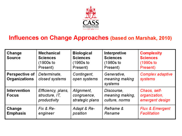 www.cass.city.ac.uk
Influences on Change Approaches (based on Marshak, 2010)
Change
Source
Mechanical
Sciences
(1900s to
Present)
Biological
Sciences
(1960s to
Present)
Interpretive
Sciences
(1980s to
Present)
Complexity
Sciences
(1990s to
Present)
Perspective of
Organizations
Determinate,
closed systems
Contingent,
open systems
Generative,
meaning making
systems
Complex adaptive
systems
Intervention
Focus
Efficiency, plans,
structure, IT,
productivity
Alignment,
congruence,
strategic plans
Discourse,
meaning making,
culture, norms
Chaos, self-
organization,
emergent design
Change
Emphasis
Fix & Re-
engineer
Adapt & Re-
position
Reframe &
Rename
Flux & Emergent
Facilitation
