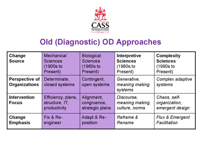 www.cass.city.ac.uk
Old (Diagnostic) OD Approaches
Change
Source
Mechanical
Sciences
(1900s to
Present)
Biological
Sciences
(1960s to
Present)
Interpretive
Sciences
(1980s to
Present)
Complexity
Sciences
(1990s to
Present)
Perspective of
Organizations
Determinate,
closed systems
Contingent,
open systems
Generative,
meaning making
systems
Complex adaptive
systems
Intervention
Focus
Efficiency, plans,
structure, IT,
productivity
Alignment,
congruence,
strategic plans
Discourse,
meaning making,
culture, norms
Chaos, self-
organization,
emergent design
Change
Emphasis
Fix & Re-
engineer
Adapt & Re-
position
Reframe &
Rename
Flux & Emergent
Facilitation
