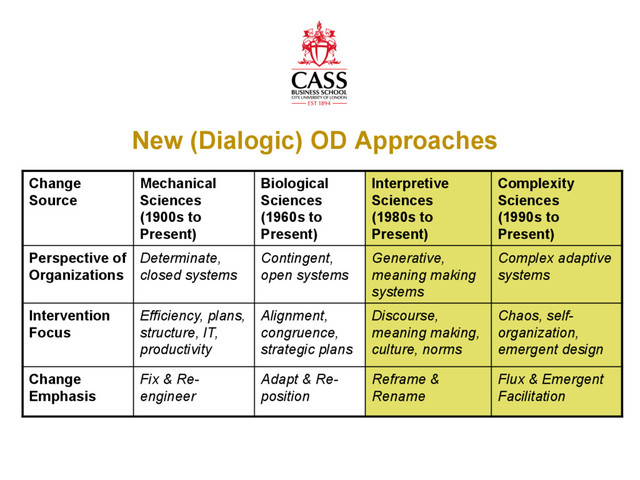 www.cass.city.ac.uk
New (Dialogic) OD Approaches
Change
Source
Mechanical
Sciences
(1900s to
Present)
Biological
Sciences
(1960s to
Present)
Interpretive
Sciences
(1980s to
Present)
Complexity
Sciences
(1990s to
Present)
Perspective of
Organizations
Determinate,
closed systems
Contingent,
open systems
Generative,
meaning making
systems
Complex adaptive
systems
Intervention
Focus
Efficiency, plans,
structure, IT,
productivity
Alignment,
congruence,
strategic plans
Discourse,
meaning making,
culture, norms
Chaos, self-
organization,
emergent design
Change
Emphasis
Fix & Re-
engineer
Adapt & Re-
position
Reframe &
Rename
Flux & Emergent
Facilitation
