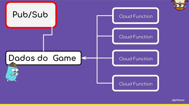 Dados do Game
Pub/Sub Cloud Function
Cloud Function
Cloud Function
Cloud Function
@jeffotoni
