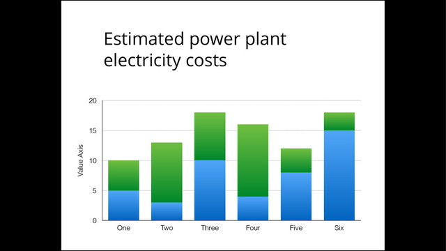 Estimated power plant
electricity costs
Value Axis
0
5
10
15
20
One Two Three Four Five Six
