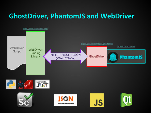 GhostDriver, PhantomJS and WebDriver
WebDriver
Script
WebDriver
Binding
Library GhostDriver
HTTP + REST + JSON
(Wire Protocol)
http://docs.seleniumhq.org/
https://github.com/detro/ghostdriver
http://phantomjs.org
