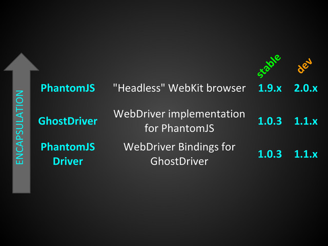 PhantomJS "Headless" WebKit browser 1.9.x
GhostDriver
WebDriver implementation
for PhantomJS
1.0.3
PhantomJS
Driver
WebDriver Bindings for
GhostDriver
1.0.3
ENCAPSULATION
2.0.x
1.1.x
1.1.x
stable
dev
