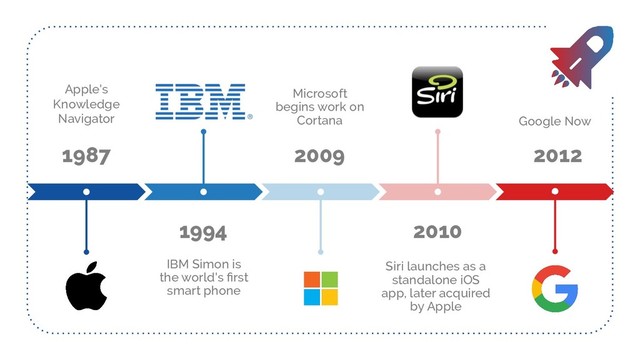 1994
IBM Simon is
the world's ﬁrst
smart phone
1987 2009
Microsoft
begins work on
Cortana
2010
Siri launches as a
standalone iOS
app, later acquired
by Apple
2012
Google Now
Apple's
Knowledge
Navigator

