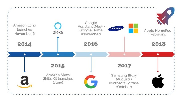 2015
Amazon Alexa
Skills Kit launches
(June)
2014 2016
Google
Assistant (May) +
Google Home
(November)
2017
Samsung Bixby
(August) +
Microsoft Cortana
(October)
2018
Apple HomePod
(February)
Amazon Echo
launches
November 6

