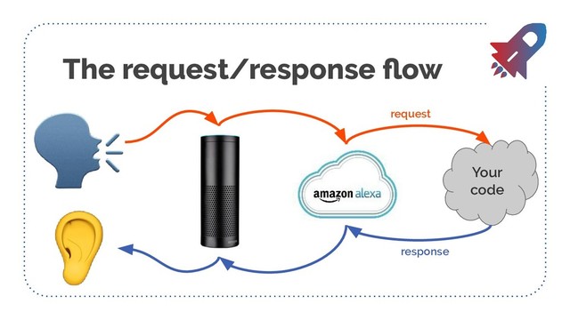 The request/response ﬂow
Your
code
request
response
