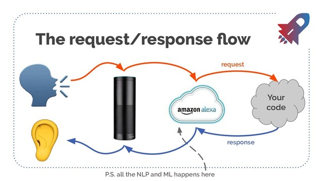 The request/response ﬂow
Your
code
request
response
P.S. all the NLP and ML happens here

