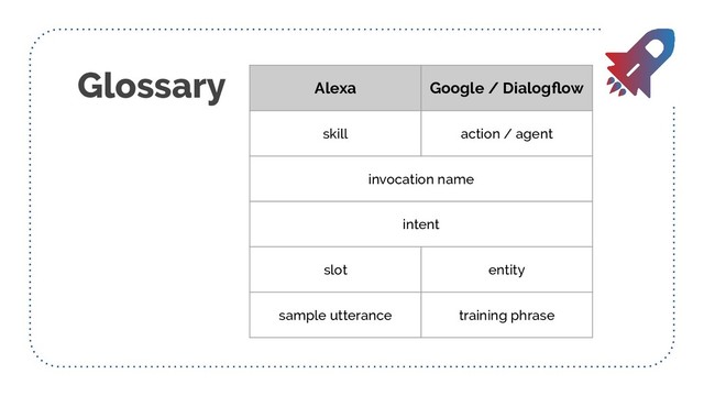Glossary Alexa Google / Dialogﬂow
skill action / agent
invocation name
intent
slot entity
sample utterance training phrase
