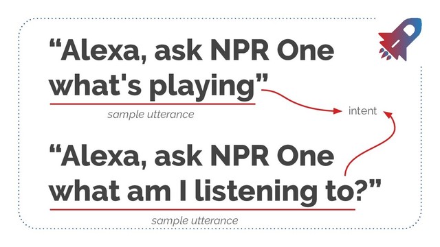 “Alexa, ask NPR One
what's playing”
“Alexa, ask NPR One
what am I listening to?”
intent
sample utterance
sample utterance
