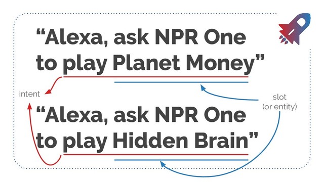 “Alexa, ask NPR One
to play Planet Money”
“Alexa, ask NPR One
to play Hidden Brain”
intent slot
(or entity)

