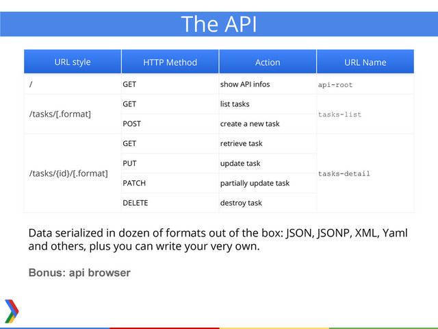 The API
URL style HTTP Method Action URL Name
/ GET show API infos api-root
/tasks/[.format]
GET list tasks
tasks-list
POST create a new task
/tasks/{id}/[.format]
GET retrieve task
tasks-detail
PUT update task
PATCH partially update task
DELETE destroy task
Data serialized in dozen of formats out of the box: JSON, JSONP, XML, Yaml
and others, plus you can write your very own.
Bonus: api browser
