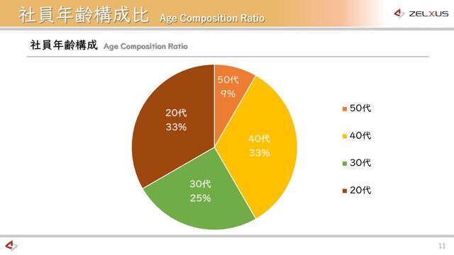 11
社員年齢構成 Age Composition Ratio
社員年齢構成比 Age Composition Ratio
40代
46%
30代
27%
20代
27%
40代
30代
20代
