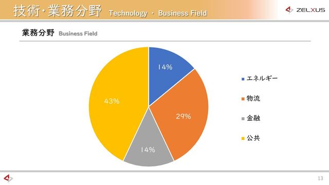 13
14%
29%
14%
43%
エネルギー
物流
金融
公共
業務分野 Business Field
技術・業務分野 Technology ・ Business Field
