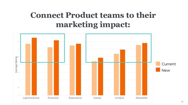 14
Connect Product teams to their
marketing impact:
Current
New
