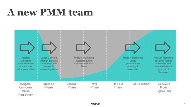 10
A new PMM team
