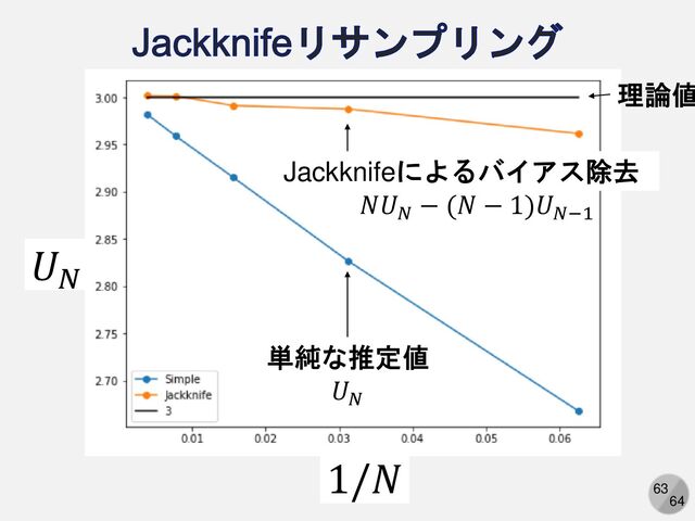 63
64
𝑈𝑁
1/𝑁
理論値
単純な推定値
Jackknifeによるバイアス除去
𝑁𝑈𝑁
− (𝑁 − 1)𝑈𝑁−1
𝑈𝑁
