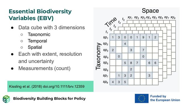 Biodiversity Building Blocks for Policy
Essential Biodiversity
Variables (EBV)
● Data cube with 3 dimensions
○ Taxonomic
○ Temporal
○ Spatial
● Each with extent, resolution
and uncertainty
● Measurements (count)
Kissling et al. (2018) doi.org/10.1111/brv.12359

