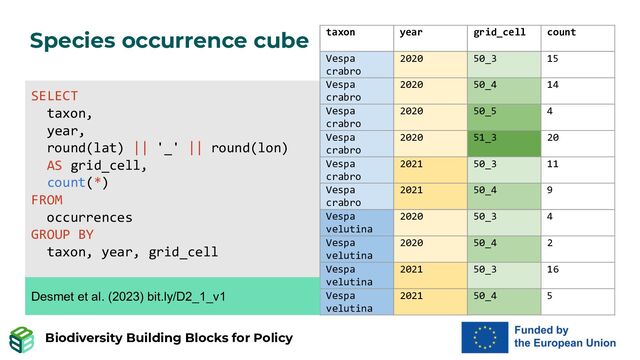 Biodiversity Building Blocks for Policy
Species occurrence cube
SELECT
taxon,
year,
round(lat) || '_' || round(lon)
AS grid_cell,
count(*)
FROM
occurrences
GROUP BY
taxon, year, grid_cell
taxon year grid_cell count
Vespa
crabro
2020 50_3 15
Vespa
crabro
2020 50_4 14
Vespa
crabro
2020 50_5 4
Vespa
crabro
2020 51_3 20
Vespa
crabro
2021 50_3 11
Vespa
crabro
2021 50_4 9
Vespa
velutina
2020 50_3 4
Vespa
velutina
2020 50_4 2
Vespa
velutina
2021 50_3 16
Vespa
velutina
2021 50_4 5
Desmet et al. (2023) bit.ly/D2_1_v1
