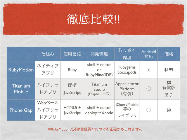 పఈൺֱ!!
࢓૊Έ ࢖༻ݴޠ ։ൃ؀ڥ
औΓר͘
؀ڥ
Android
ରԠ
Ձ֨
RubyMotion
Titanium
Mobile
Phone Gap
ωΠςΟϒ
ΞϓϦ
Ruby
shell + editor
or
RubyMine(IDE)
rubygems
cocoapods
☓ $199
ϋΠϒϦο
υΞϓϦ
΄΅
JavaScript
Titanium
Studio
(Eclipseϕʔε)
Appcelerator
Platform
ʢ༗ঈʣ
̋
$0
༗ঈ൛
͋Γ
Webϕʔε
ϋΠϒϦο
υΞϓϦ
HTML5 +
JavaScript
shell + editor
deploy→Xcode
jQueryMobile
౳ͷ
ϥΠϒϥϦ
̋ $0
ˎRubyMotionҎ֎͸ٸᬎௐ΂ͨͷͰෆਖ਼͔֬΋͠Ε·ͤΜ
