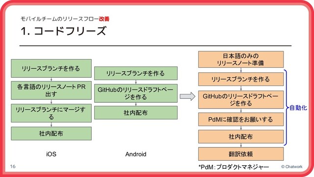 © Chatwork
モバイルチームのリリースフロー改善
1. コードフリーズ
16
リリースブランチを作る
GitHubのリリースドラフトペー
ジを作る
PdMに確認をお願いする
社内配布
日本語のみの
リリースノート準備
自動化
リリースブランチを作る
各言語のリリースノート PR
出す
リリースブランチにマージす
る
リリースブランチを作る
GitHubのリリースドラフトペー
ジを作る
社内配布
社内配布
翻訳依頼
*PdM：プロダクトマネジャー
iOS Android
